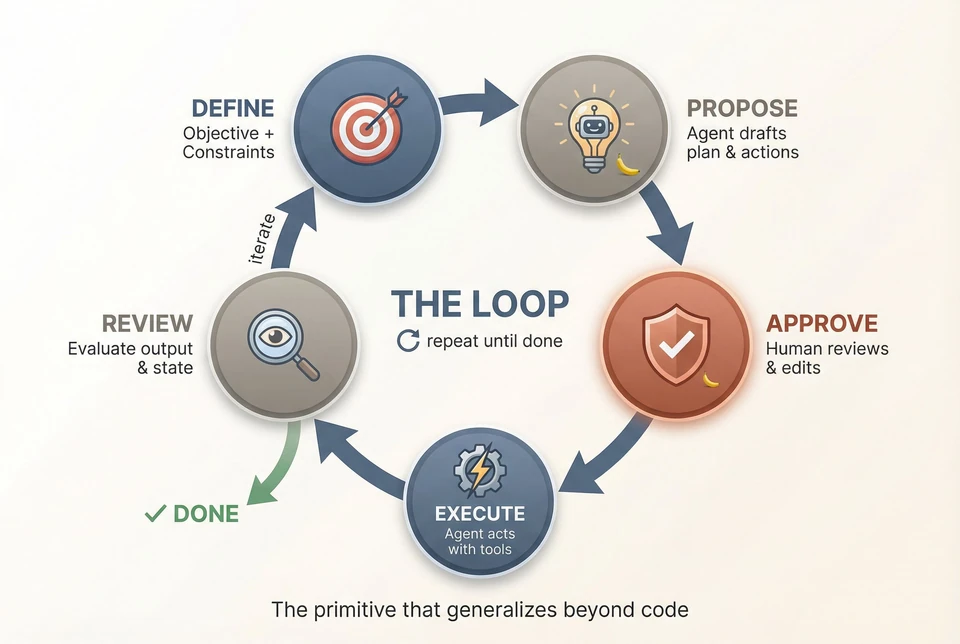 The Agent Execution Loop Diagram