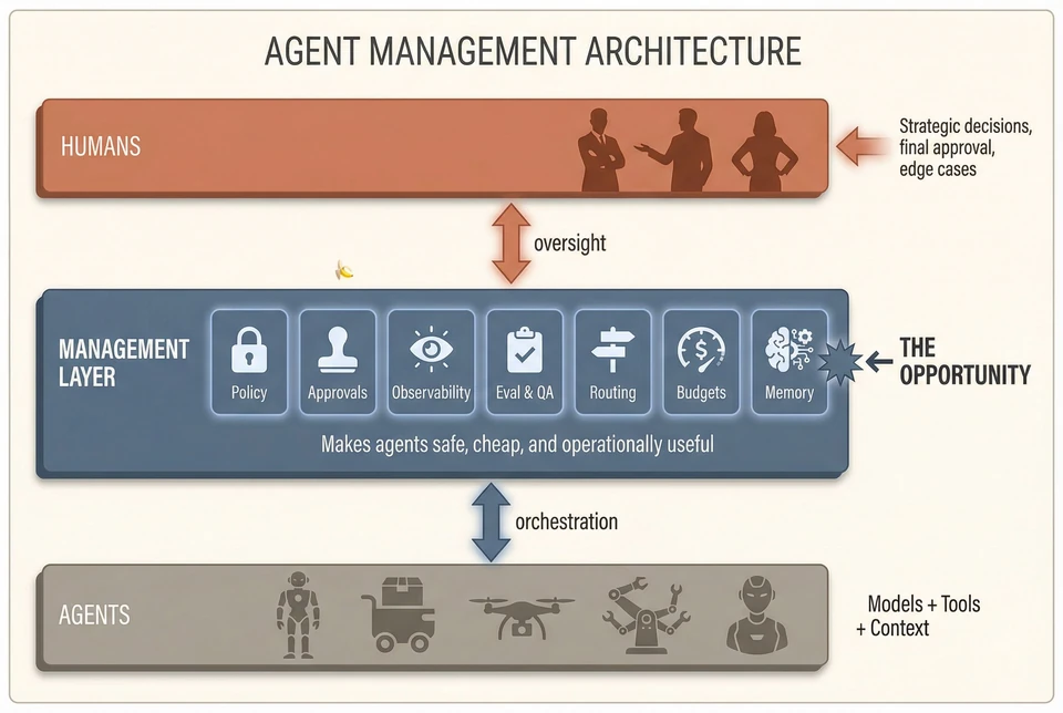 The Agent Management Layer Architecture