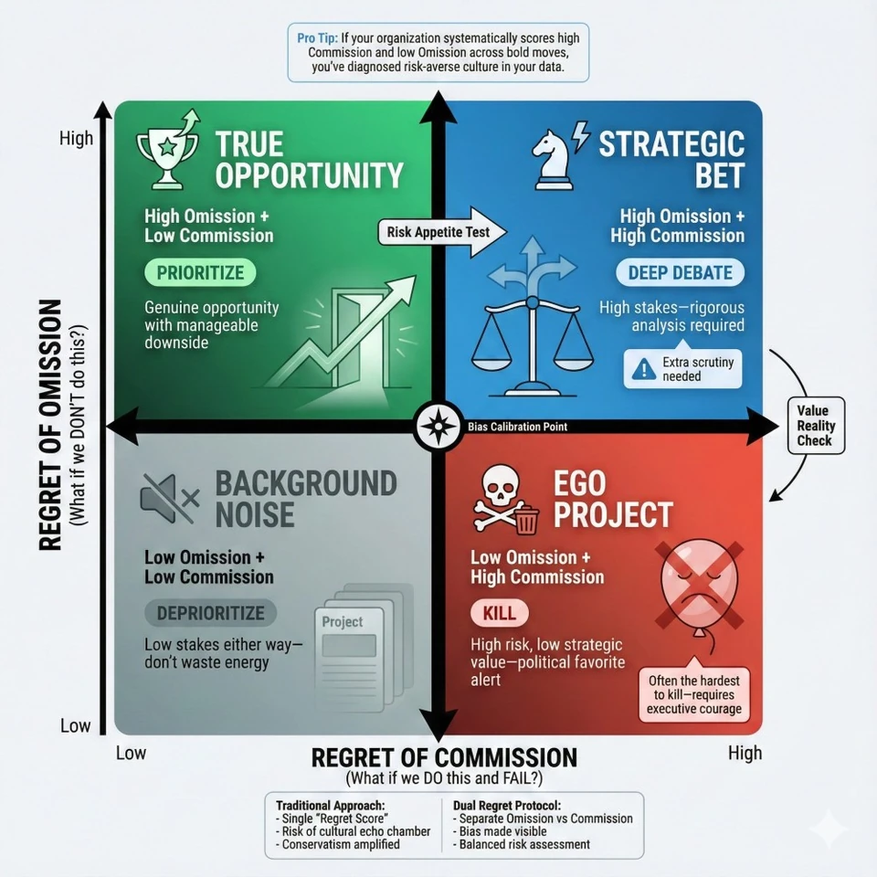 The Dual Regret Matrix, separating regret of omission from regret of commission.