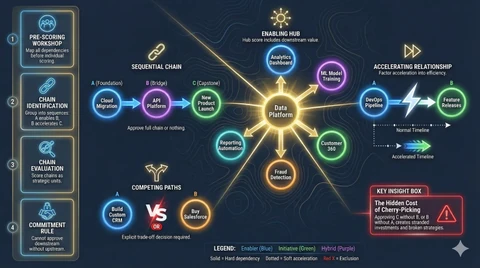 Project chains: sequential dependencies, enabling hubs, and competing alternatives.