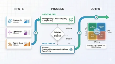 A scoring funnel: Strategy Fit, Optionality, and Regret Score feed separate formulas for Initiatives and Enablers.