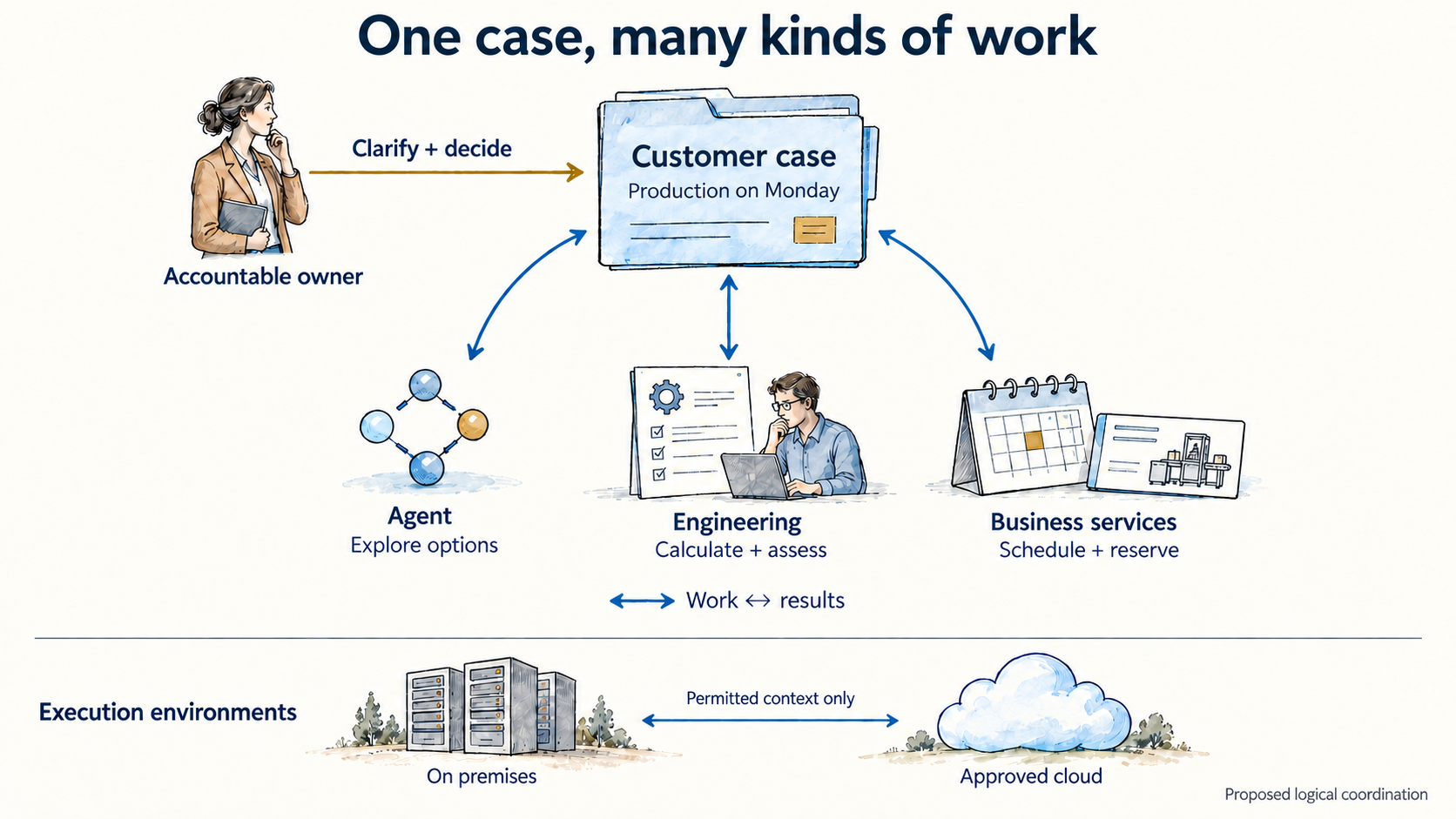 An AI assistant, an engineer and existing business software share the work of assessing, scheduling and booking a temporary machine, with a person responsible for decisions.