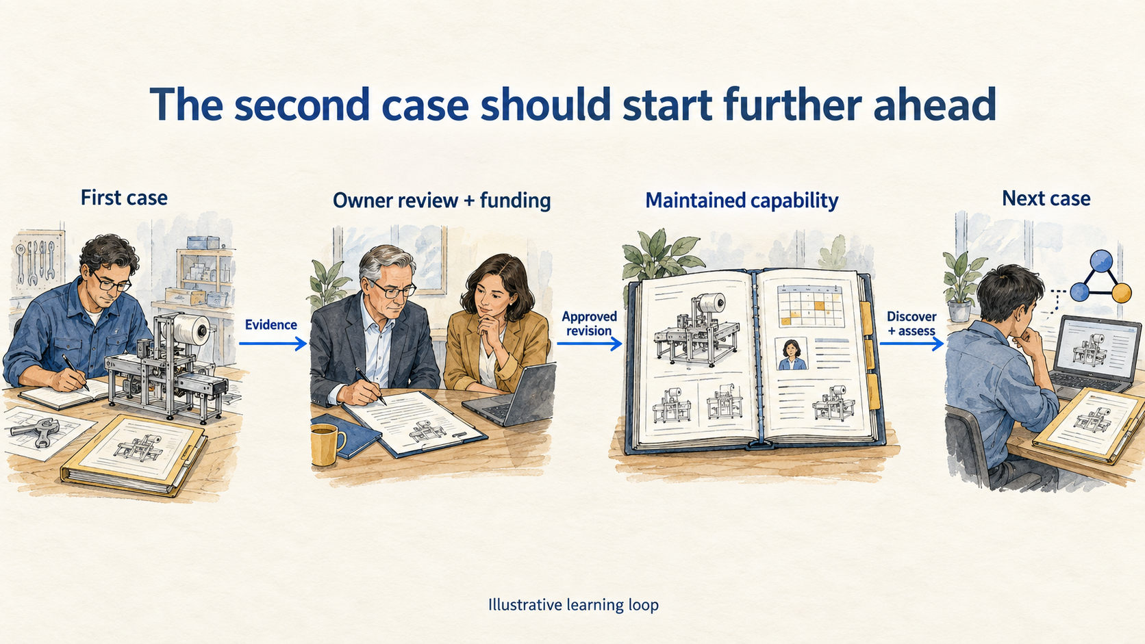 A successful first loan is reviewed and funded. Someone maintains the information and rules so another team can assess the option next time.