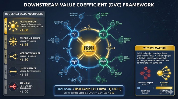 Platform projects creating value through the initiatives they enable.