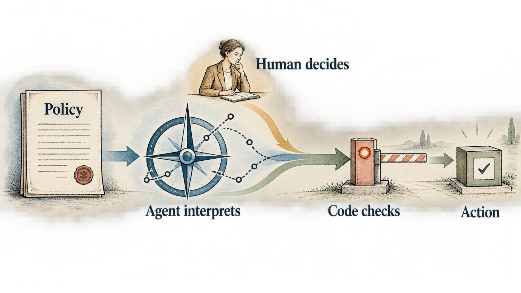 Policy informs agent interpretation and human decisions. Their proposed work passes through a code checkpoint before it becomes action.
